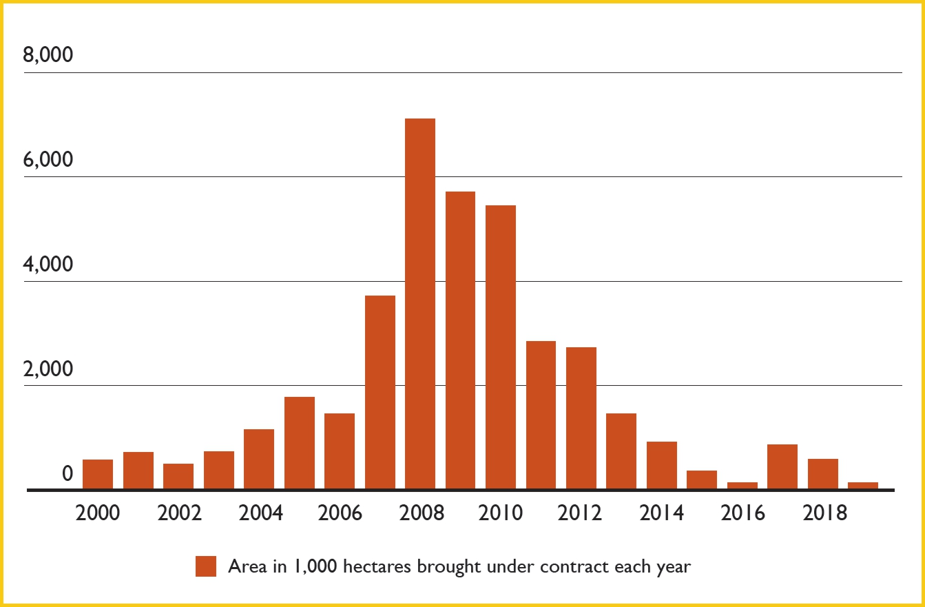 Transnational land deals greater than 200 hectares with a concluded contract according to area size under contract in the respective year based on Land Matrix data as of April 2020.