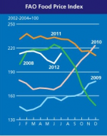 FAO Food Price Index